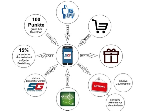 Sportgigant Treueclub Vorteile